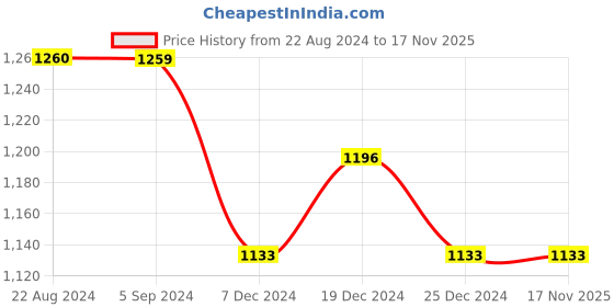 tatacliq.com Red Tape Men's White Walking Shoes red tape Price History Graph from 22 Aug 2024 to 17 Nov 2025