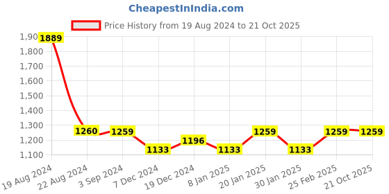 tatacliq.com Red Tape Men's White Walking Shoes red tape Price History Graph from 19 Aug 2024 to 21 Oct 2025