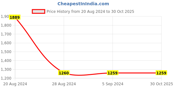 tatacliq.com Red Tape Men's White Walking Shoes red tape Price History Graph from 20 Aug 2024 to 30 Oct 2025
