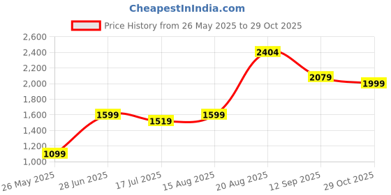 tatacliq.com Red Tape Men's White Walking Shoes red tape Price History Graph from 26 May 2025 to 29 Oct 2025