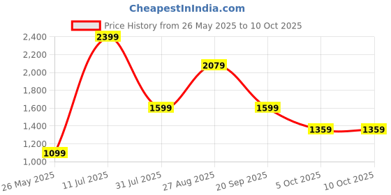 tatacliq.com Red Tape Men's White Walking Shoes red tape Price History Graph from 26 May 2025 to 10 Oct 2025