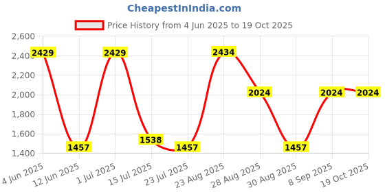 tatacliq.com Red Tape Men's White Walking Shoes red tape Price History Graph from 4 Jun 2025 to 18 Oct 2025