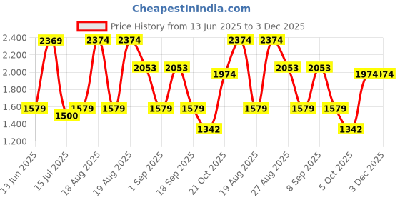 tatacliq.com Red Tape Men's White Walking Shoes red tape Price History Graph from 13 Jun 2025 to 3 Dec 2025