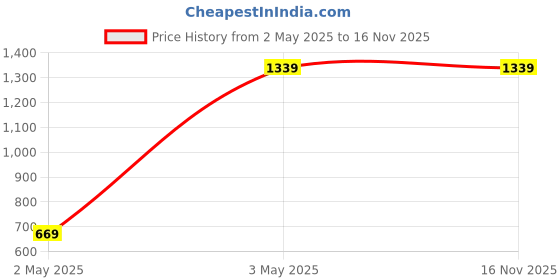 tatacliq.com Red Tape Men'sBrown Oxford Shoes red tape Price History Graph from 2 May 2025 to 16 Nov 2025