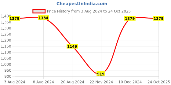 tatacliq.com Red Tape Mid Blue Skinny Fit Jeans red tape Price History Graph from 3 Aug 2024 to 22 Oct 2025