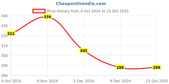 tatacliq.com Red Tape Midnight Blue Regular Fit Cotton Crew T-Shirt red tape Price History Graph from 9 Oct 2024 to 23 Oct 2025