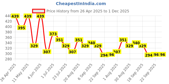tatacliq.com Red Tape Mint Green Cotton Regular Fit Printed T-Shirt red tape Price History Graph from 26 Apr 2025 to 1 Dec 2025
