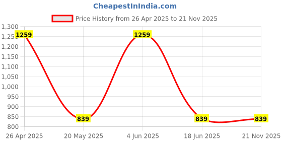 tatacliq.com Red Tape Mint Green Printed Hooded Sweatshirt red tape Price History Graph from 26 Apr 2025 to 21 Nov 2025