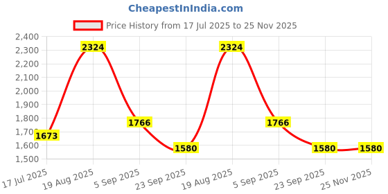 tatacliq.com Red Tape Mint Regular Fit Jacket red tape Price History Graph from 17 Jul 2025 to 24 Nov 2025