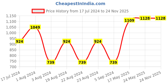 tatacliq.com Red Tape Mopboard Black Regular Fit Joggers red tape Price History Graph from 17 Jul 2024 to 23 Nov 2025
