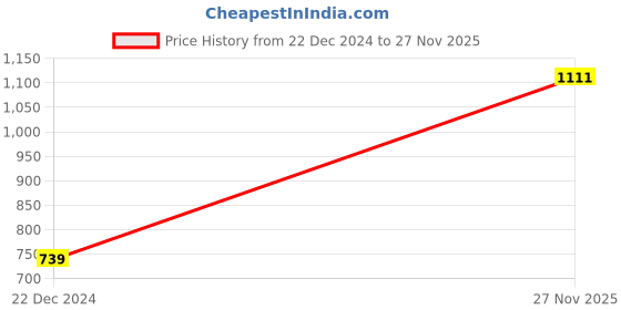 tatacliq.com Red Tape Mopboard BlackRegular Fit Joggers red tape Price History Graph from 22 Dec 2024 to 27 Nov 2025