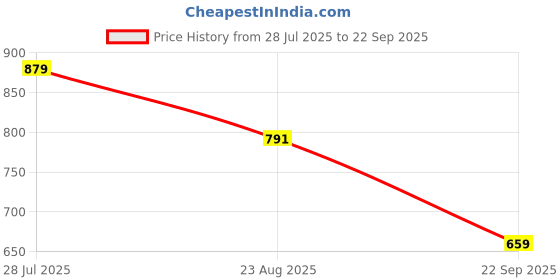 tatacliq.com Red Tape Multi-Color Regular Fit Colorblock Sweatshirt red tape Price History Graph from 28 Jul 2025 to 22 Sep 2025