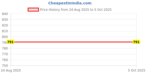 tatacliq.com Red Tape Multi-Color Regular Fit Colorblock Sweatshirt red tape Price History Graph from 24 Aug 2025 to 5 Oct 2025