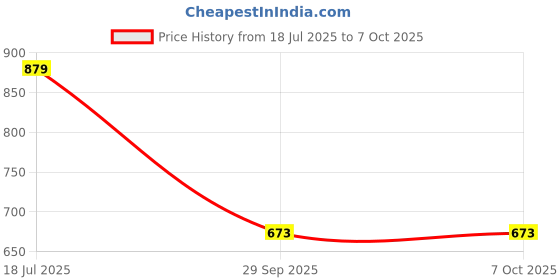 tatacliq.com Red Tape Multi-Color Regular Fit Colorblock Sweatshirt red tape Price History Graph from 18 Jul 2025 to 7 Oct 2025