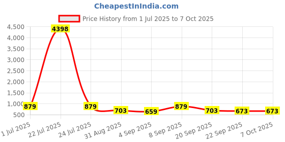 tatacliq.com Red Tape Multi-Color Regular Fit Colorblock Sweatshirt red tape Price History Graph from 1 Jul 2025 to 6 Oct 2025