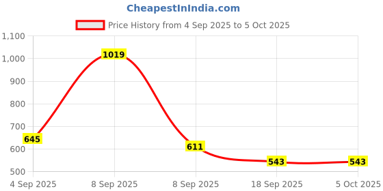 tatacliq.com Red Tape Multi Regular Fit T-shirt red tape Price History Graph from 4 Sep 2025 to 4 Oct 2025