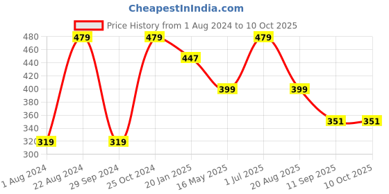 tatacliq.com Red Tape Multicolor Above Ankle Socks - Set of 3 red tape Price History Graph from 1 Aug 2024 to 10 Oct 2025