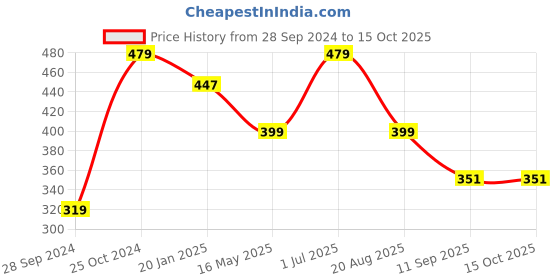 tatacliq.com Red Tape Multicolor Above Ankle Socks - Set of 3 red tape Price History Graph from 28 Sep 2024 to 14 Oct 2025