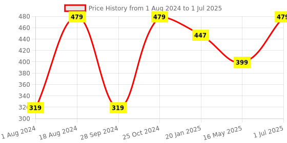 tatacliq.com Red Tape Multicolor Printed Above Ankle Socks - Set of 3 red tape Price History Graph from 1 Aug 2024 to 1 Jul 2025