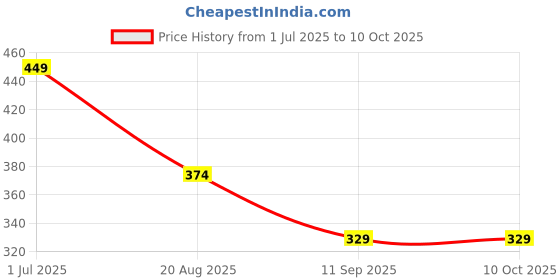 tatacliq.com Red Tape Multicolor Printed Ankle Length Socks Pair of 3 - M red tape Price History Graph from 1 Jul 2025 to 10 Oct 2025
