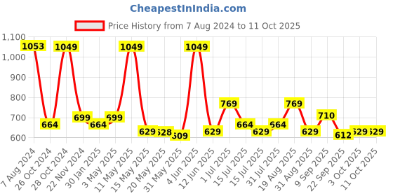 tatacliq.com Red Tape Multicolor Regular Fit Check Shirt red tape Price History Graph from 7 Aug 2024 to 11 Oct 2025