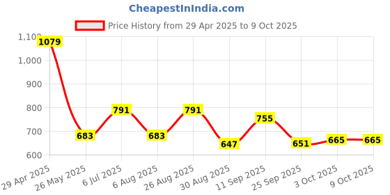 tatacliq.com Red Tape Multicolor Regular Fit Check Shirt red tape Price History Graph from 29 Apr 2025 to 9 Oct 2025