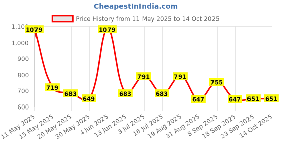 tatacliq.com Red Tape Multicolor Regular Fit Check Shirt red tape Price History Graph from 11 May 2025 to 13 Oct 2025