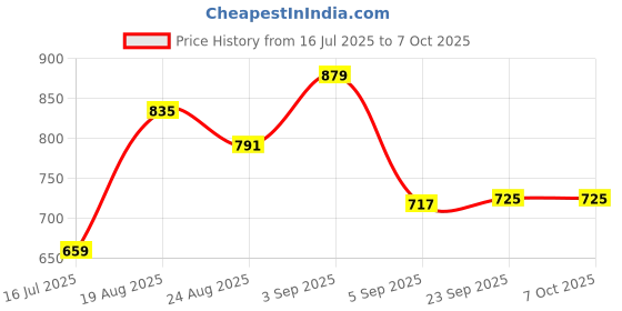 tatacliq.com Red Tape Multicolor Regular Fit Printed Sweatshirt red tape Price History Graph from 16 Jul 2025 to 7 Oct 2025