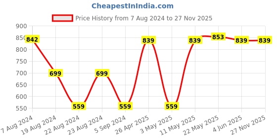tatacliq.com Red Tape Multicolor Round Neck Sweatshirt red tape Price History Graph from 7 Aug 2024 to 27 Nov 2025