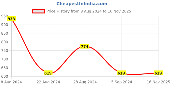 tatacliq.com Red Tape Multicolor Round Neck Sweatshirt red tape Price History Graph from 8 Aug 2024 to 16 Nov 2025