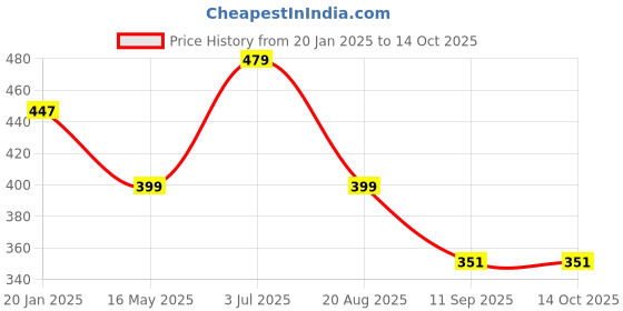 tatacliq.com Red Tape Multicolor Striped Above Ankle Socks - Set of 3 red tape Price History Graph from 20 Jan 2025 to 13 Oct 2025