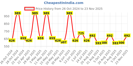 tatacliq.com Red Tape Multicolored Regular Fit Checks Shirt red tape Price History Graph from 26 Oct 2024 to 23 Nov 2025