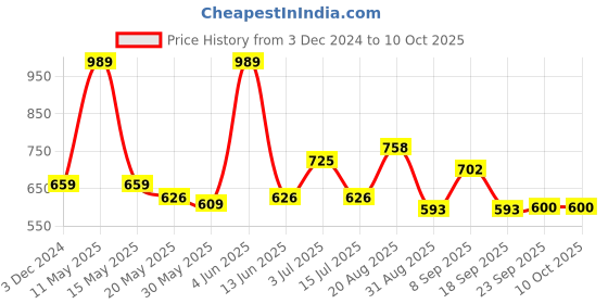 tatacliq.com Red Tape Multicolored Regular Fit Checks Shirt red tape Price History Graph from 3 Dec 2024 to 10 Oct 2025