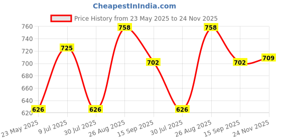 tatacliq.com Red Tape Multicolored Regular Fit Checks Shirt red tape Price History Graph from 23 May 2025 to 24 Nov 2025