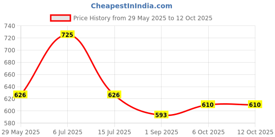 tatacliq.com Red Tape Multicolored Regular Fit Checks Shirt red tape Price History Graph from 29 May 2025 to 12 Oct 2025