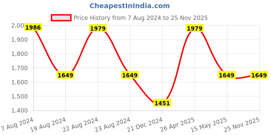 tatacliq.com Red Tape Mustard Full Sleeves High Neck Jacket red tape Price History Graph from 7 Aug 2024 to 25 Nov 2025