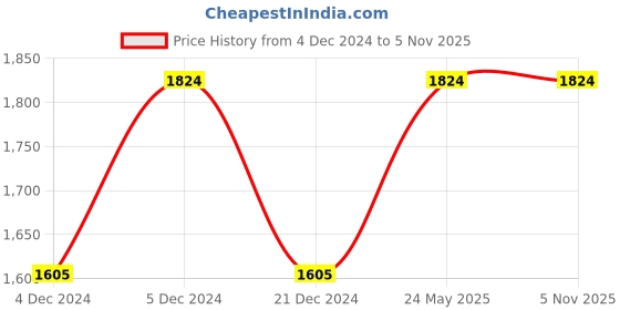 tatacliq.com Red Tape Mustard Full Sleeves High Neck Jacket red tape Price History Graph from 4 Dec 2024 to 3 Nov 2025
