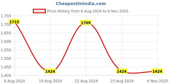 tatacliq.com Red Tape Mustard Polyester Mock Collar Jacket red tape Price History Graph from 6 Aug 2024 to 5 Nov 2025