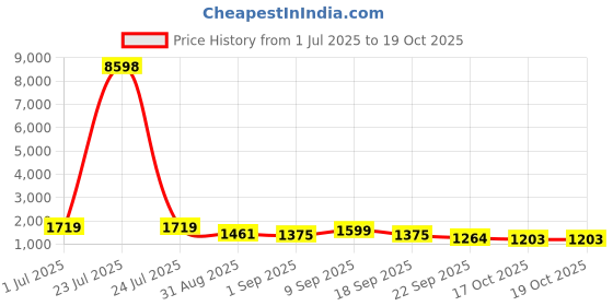 tatacliq.com Red Tape Mustard Regular Fit Quilted Jacket red tape Price History Graph from 1 Jul 2025 to 17 Oct 2025