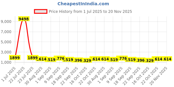 tatacliq.com Red Tape Mustard Regular Fit Solid Jacket red tape Price History Graph from 1 Jul 2025 to 20 Nov 2025