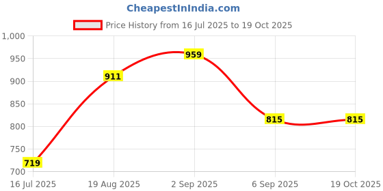 tatacliq.com Red Tape Muted Olive Loose Fit Printed Sweatshirt red tape Price History Graph from 16 Jul 2025 to 18 Oct 2025