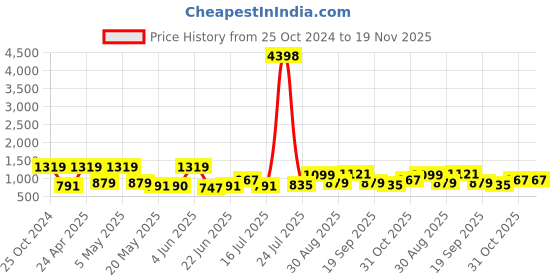 tatacliq.com Red Tape Navy Baggy Fit Colour Block Sweatshirt red tape Price History Graph from 25 Oct 2024 to 19 Nov 2025