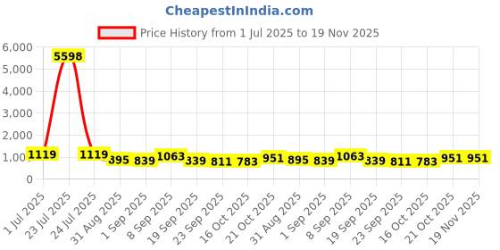 tatacliq.com Red Tape Navy Blue Regular Fit Graphic Hoodie red tape Price History Graph from 1 Jul 2025 to 19 Nov 2025