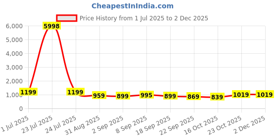 tatacliq.com Red Tape Navy Blue Regular Fit Graphic Hoodie red tape Price History Graph from 1 Jul 2025 to 1 Dec 2025
