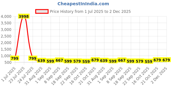 tatacliq.com Red Tape Navy Blue Regular Fit Graphic Sweatshirt red tape Price History Graph from 1 Jul 2025 to 2 Dec 2025