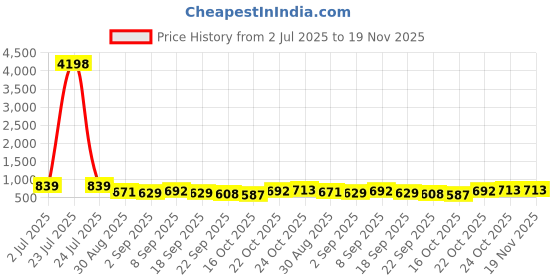 tatacliq.com Red Tape Navy Blue Regular Fit Graphic Sweatshirt red tape Price History Graph from 2 Jul 2025 to 18 Nov 2025