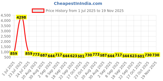 tatacliq.com Red Tape Navy Blue Regular Fit Graphic Sweatshirt red tape Price History Graph from 1 Jul 2025 to 18 Nov 2025