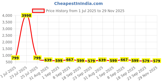 tatacliq.com Red Tape Navy Blue Regular Fit Graphic Sweatshirt red tape Price History Graph from 1 Jul 2025 to 29 Nov 2025