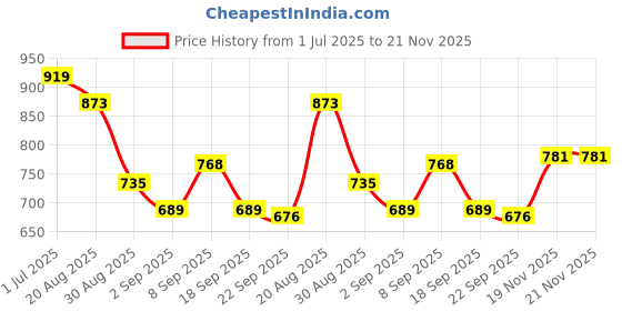 tatacliq.com Red Tape Navy Blue Regular Fit Graphic Sweatshirt red tape Price History Graph from 1 Jul 2025 to 20 Nov 2025