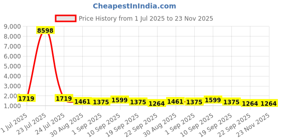 tatacliq.com Red Tape Navy Blue Regular Fit Quilted Jacket red tape Price History Graph from 1 Jul 2025 to 22 Nov 2025